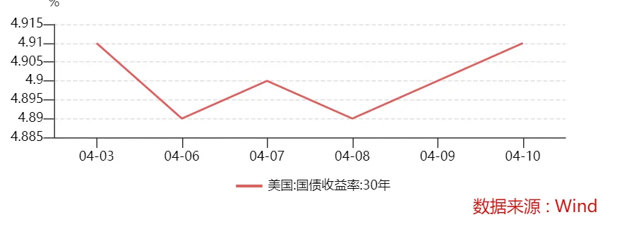 【境外市场】周度跟踪(4.6-4.10)