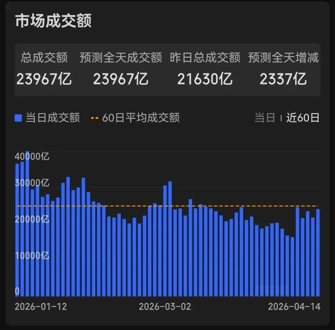 市场复盘#20260414星期二
