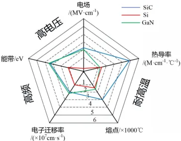 2026年碳化硅(SiC)在消费类市场替代硅基,核心是成本逼近+场景突破+生态协同三步走,优先从高价值、高功率密度的细分场景切入替换硅.
