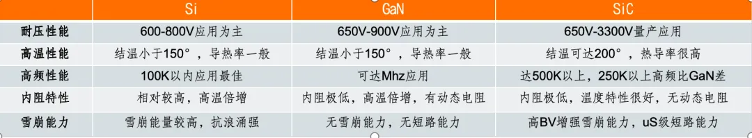 2026年碳化硅(SiC)在消费类市场替代硅基,核心是成本逼近+场景突破+生态协同三步走,优先从高价值、高功率密度的细分场景切入替换硅.