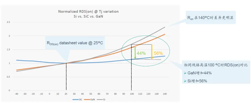 2026年碳化硅(SiC)在消费类市场替代硅基,核心是成本逼近+场景突破+生态协同三步走,优先从高价值、高功率密度的细分场景切入替换硅.