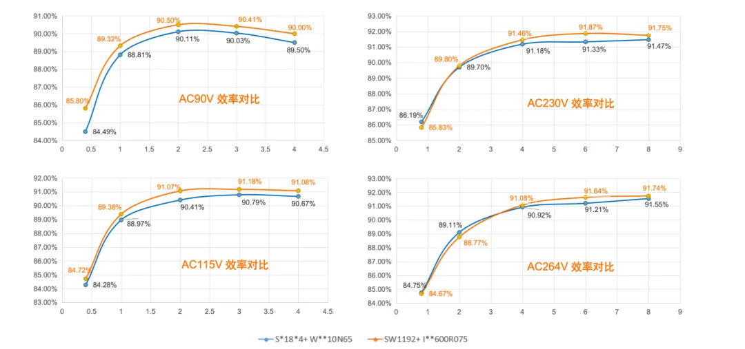 2026年碳化硅(SiC)在消费类市场替代硅基,核心是成本逼近+场景突破+生态协同三步走,优先从高价值、高功率密度的细分场景切入替换硅.