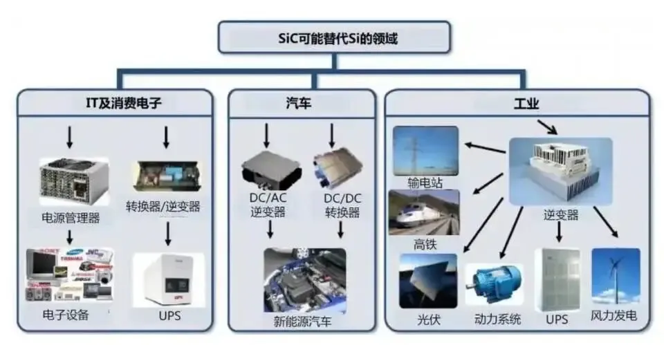 2026年碳化硅(SiC)在消费类市场替代硅基,核心是成本逼近+场景突破+生态协同三步走,优先从高价值、高功率密度的细分场景切入替换硅.