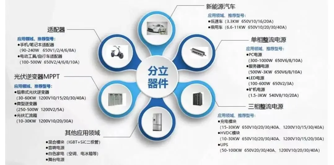 2026年碳化硅(SiC)在消费类市场替代硅基,核心是成本逼近+场景突破+生态协同三步走,优先从高价值、高功率密度的细分场景切入替换硅.