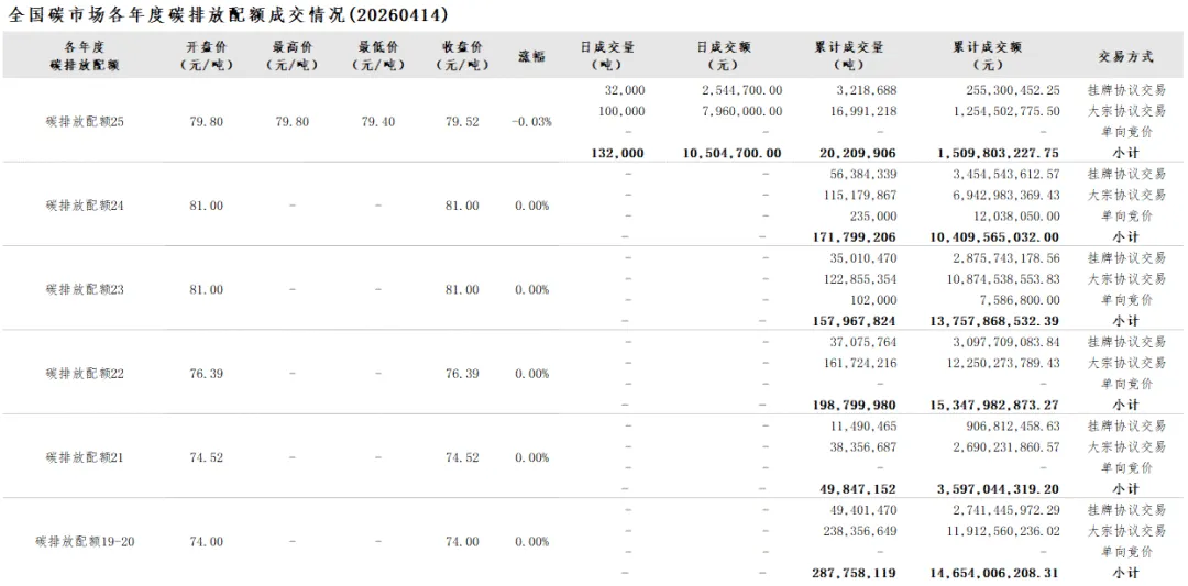 【碳市行情】2026年4月14日全国碳市场成交数据