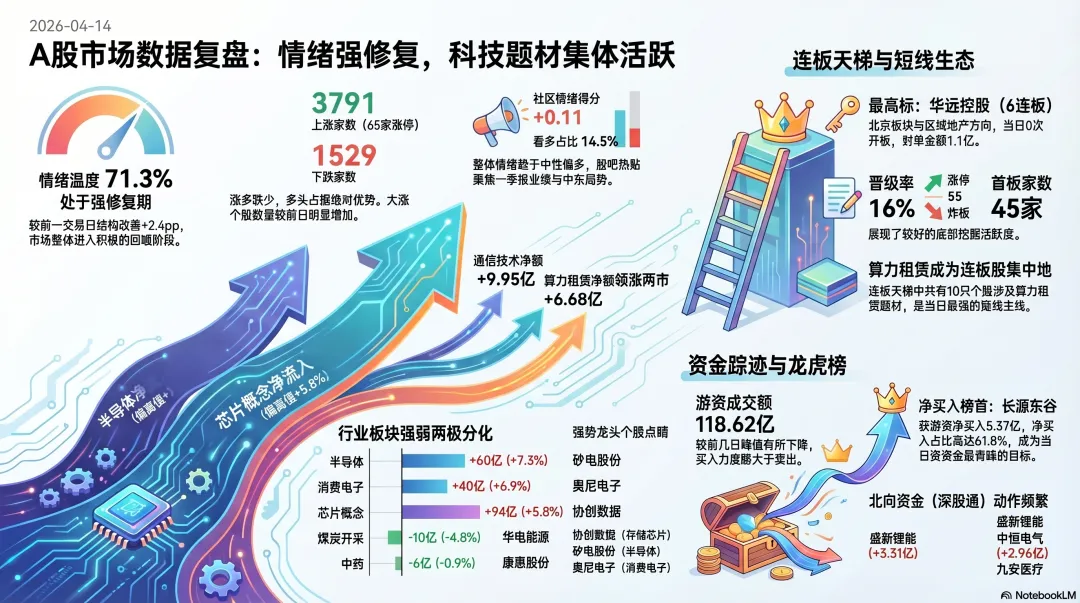 A股市场日报 | 4月14日 【赚钱效应强,科技题材多点开花】