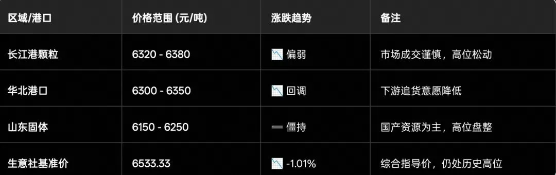今日硫磺市场数据