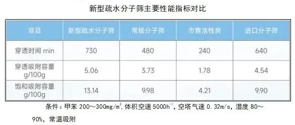 宁东技术市场科技成果推介(第62期)——含VOC气体的吸附及催化氧化处理技术