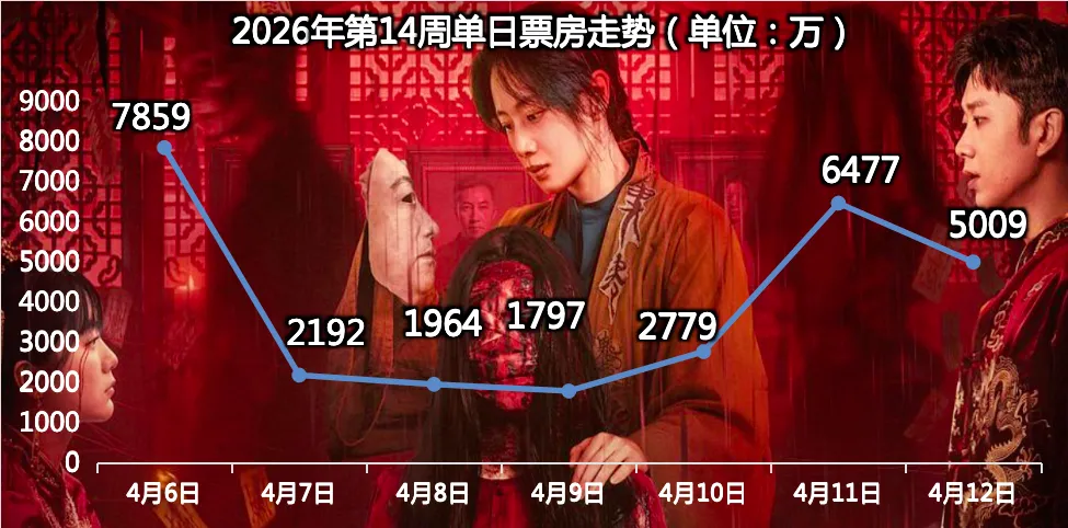 【票·数据】上周自清明假期结束后市场持续走冷,周末单日未破6500万,本周工作日跌破1500万