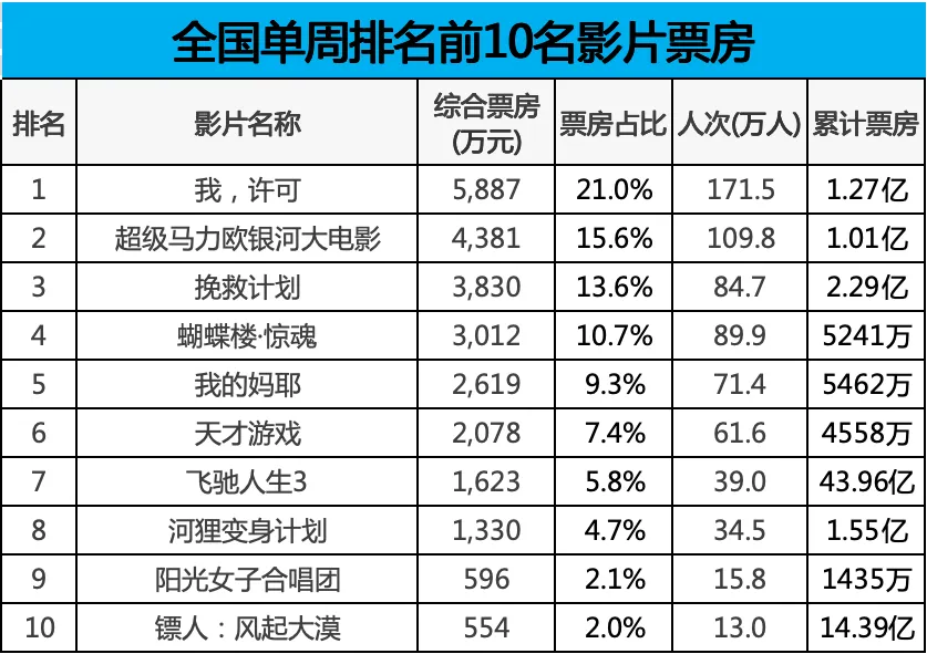 【票·数据】上周自清明假期结束后市场持续走冷,周末单日未破6500万,本周工作日跌破1500万