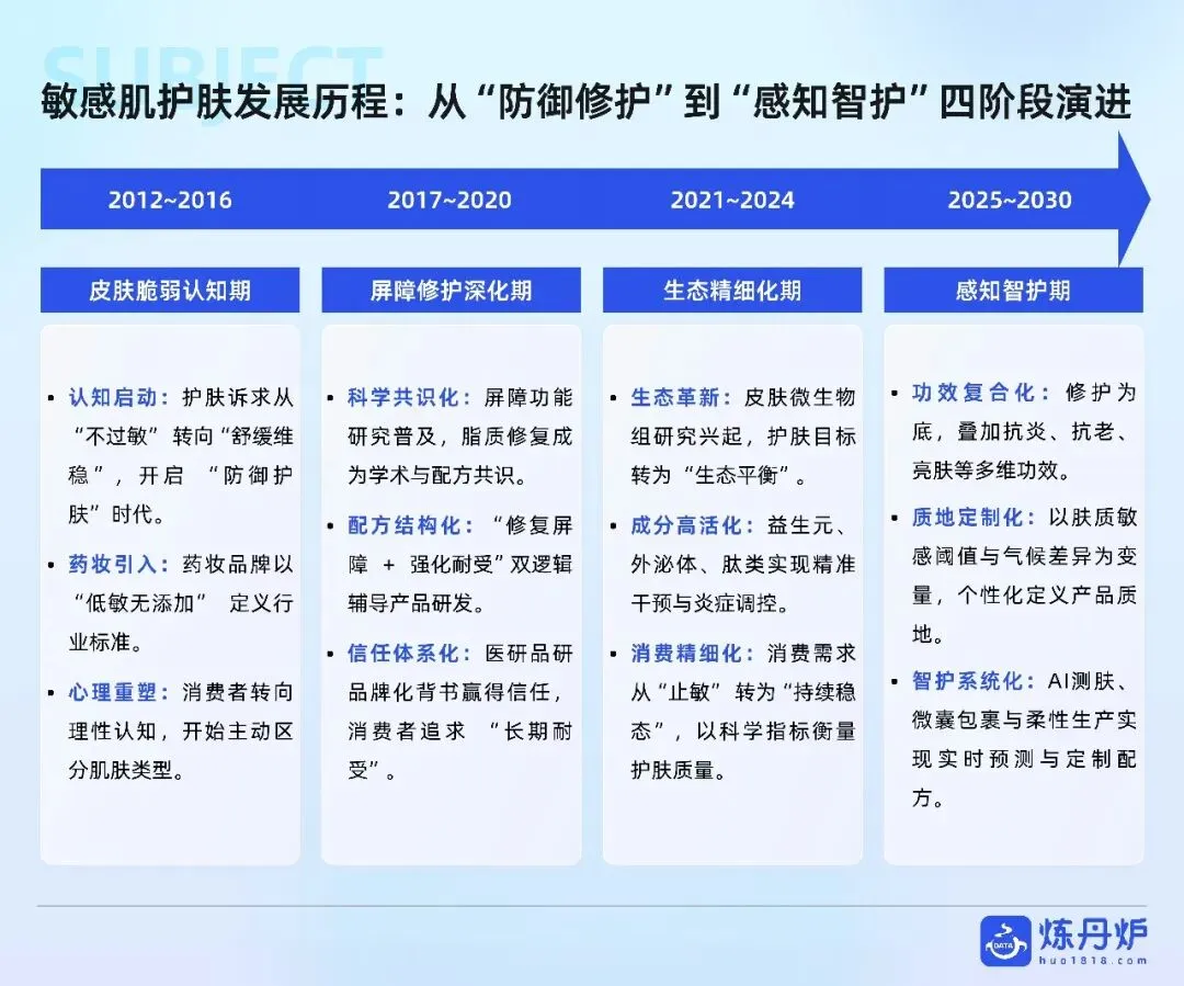 2026敏感肌护肤市场趋势洞察