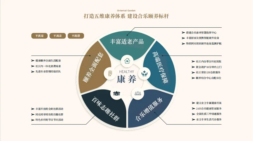 产品 * 运营 * 营销:康养地产项目成功的乘法法则,缺一不可!