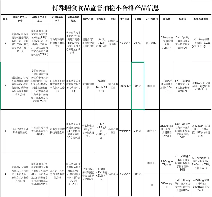 市场监管总局通报42批次食品抽检不合格,含4批次特殊膳食食品