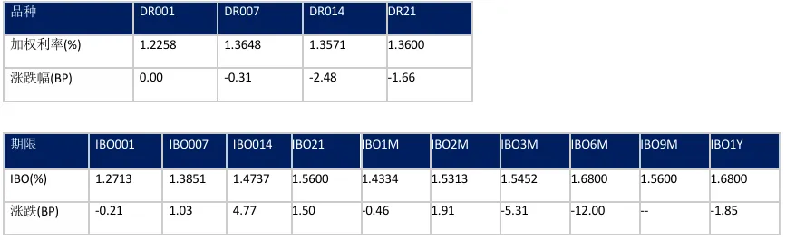 收盘日评 | 银行间资金市场&票据产品20260414