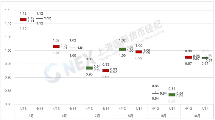 收盘日评 | 银行间资金市场&票据产品20260414