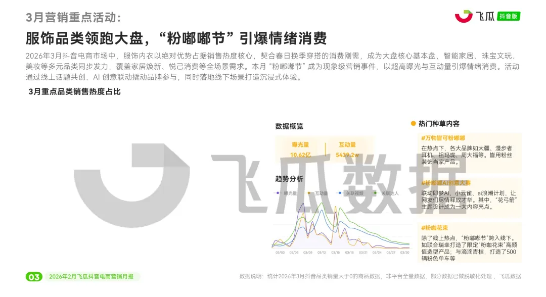 报告 | 2026年3月抖音电商营销月报,3 月抖音电商这些品类卖爆了(附下载)