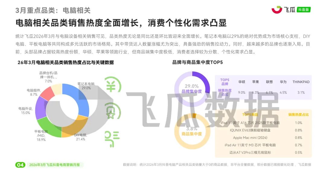 报告 | 2026年3月抖音电商营销月报,3 月抖音电商这些品类卖爆了(附下载)