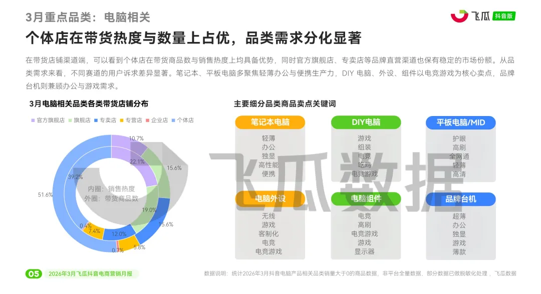 报告 | 2026年3月抖音电商营销月报,3 月抖音电商这些品类卖爆了(附下载)