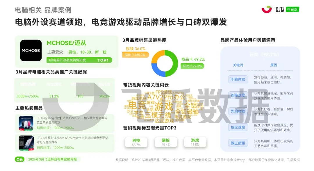 报告 | 2026年3月抖音电商营销月报,3 月抖音电商这些品类卖爆了(附下载)
