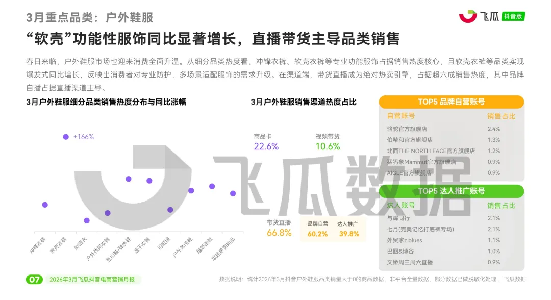报告 | 2026年3月抖音电商营销月报,3 月抖音电商这些品类卖爆了(附下载)