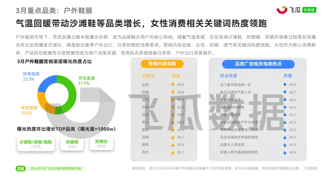 报告 | 2026年3月抖音电商营销月报,3 月抖音电商这些品类卖爆了(附下载)