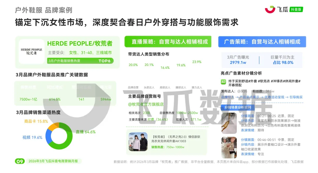 报告 | 2026年3月抖音电商营销月报,3 月抖音电商这些品类卖爆了(附下载)