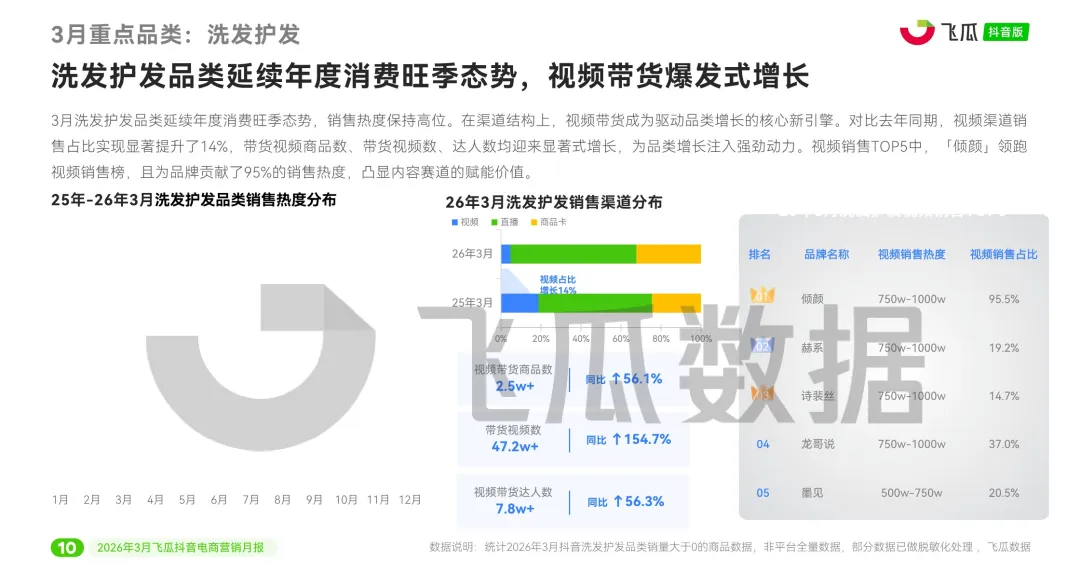 报告 | 2026年3月抖音电商营销月报,3 月抖音电商这些品类卖爆了(附下载)