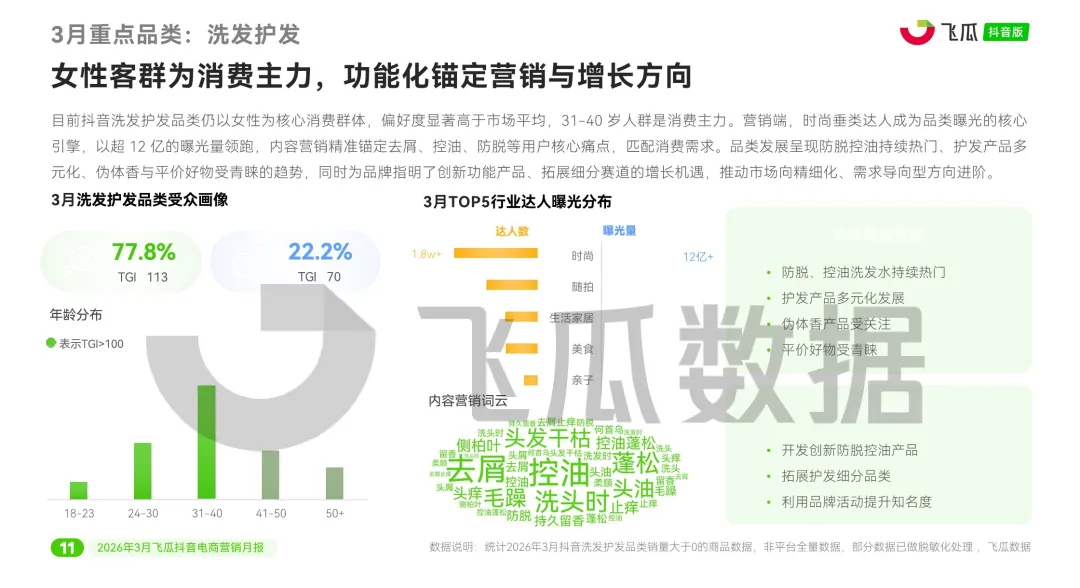 报告 | 2026年3月抖音电商营销月报,3 月抖音电商这些品类卖爆了(附下载)