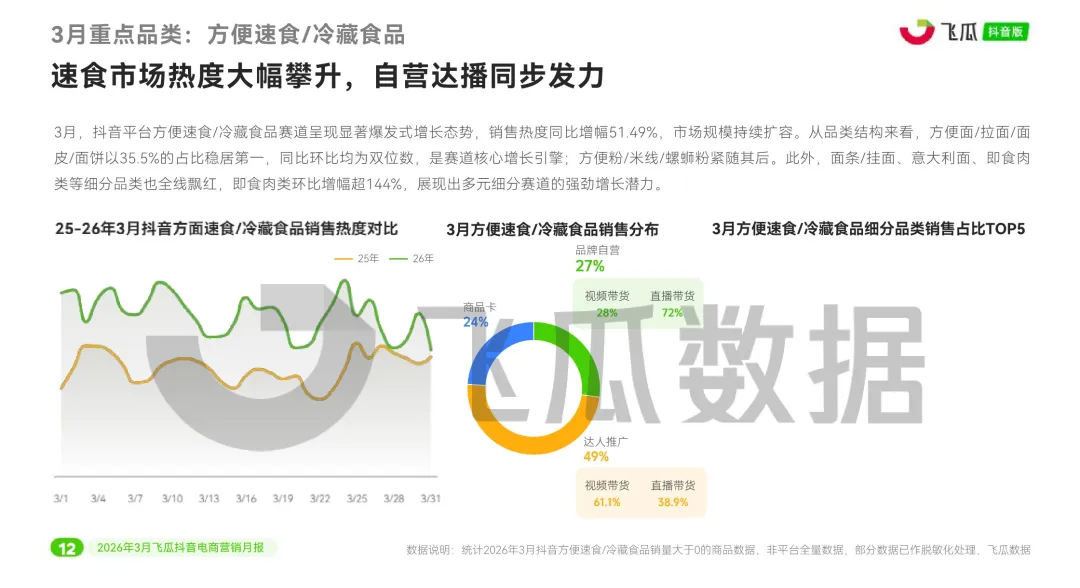 报告 | 2026年3月抖音电商营销月报,3 月抖音电商这些品类卖爆了(附下载)