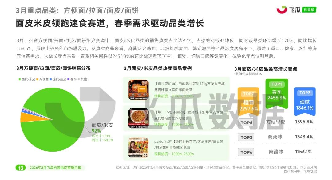 报告 | 2026年3月抖音电商营销月报,3 月抖音电商这些品类卖爆了(附下载)