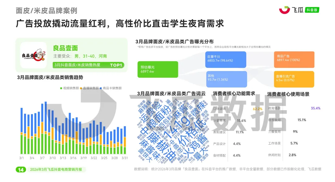 报告 | 2026年3月抖音电商营销月报,3 月抖音电商这些品类卖爆了(附下载)