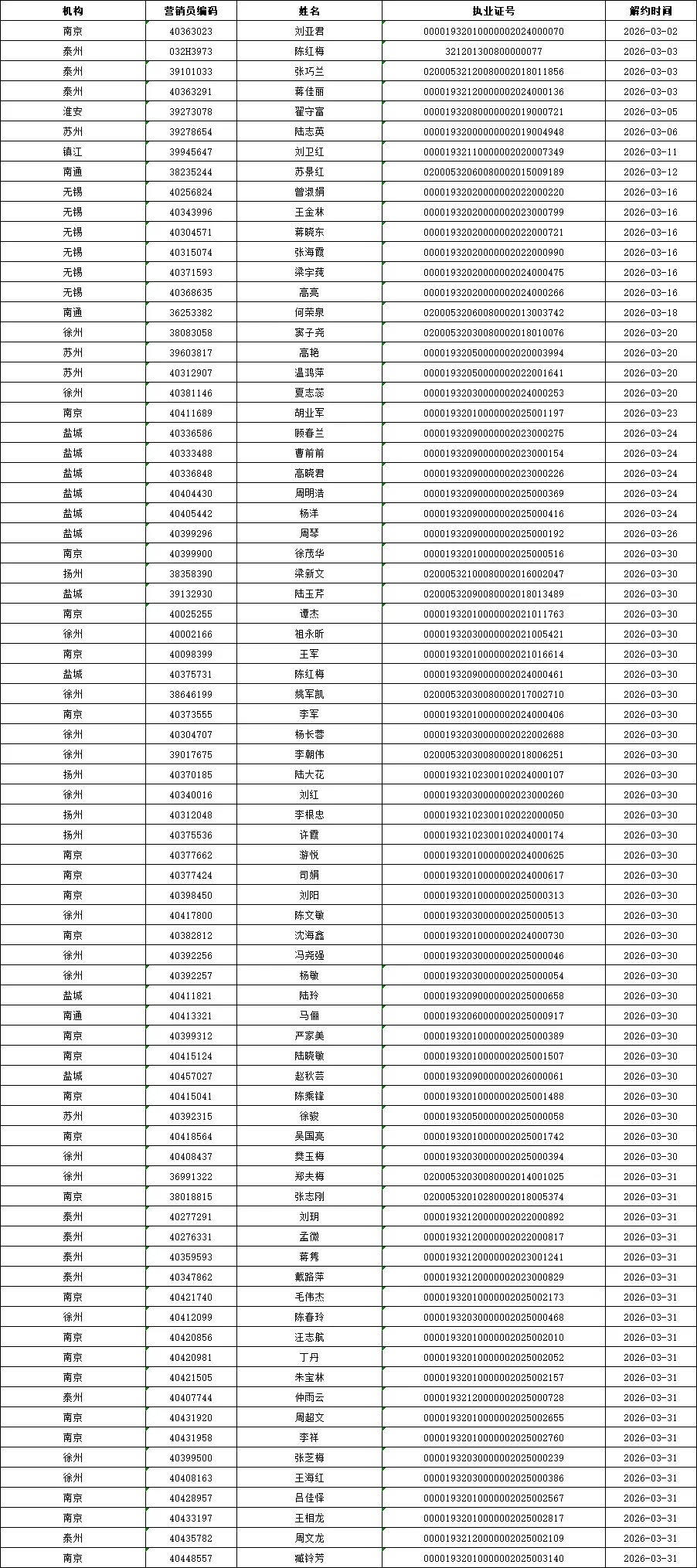 江苏分公司2026年3月营销渠道解约人员公示