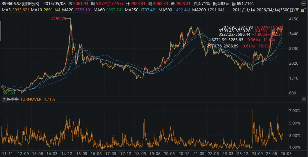 市场为什么这么乐观?