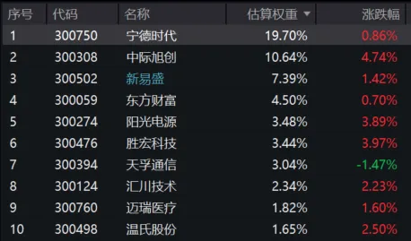 市场为什么这么乐观?