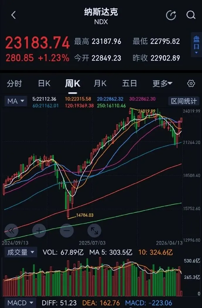 市场这次真的狗,但我不上当