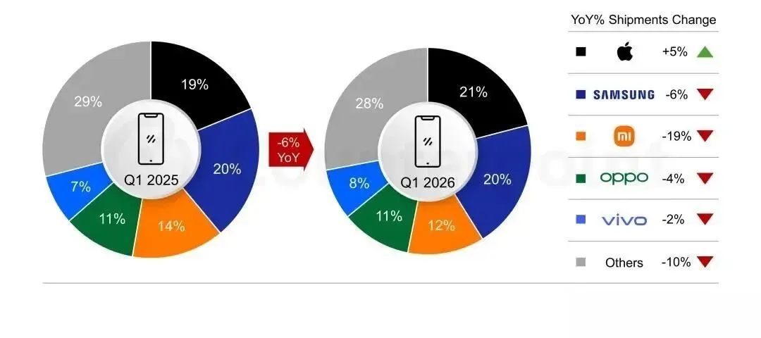 苹果首夺Q1全球第一 手机市场洗牌 背后藏何逻辑?