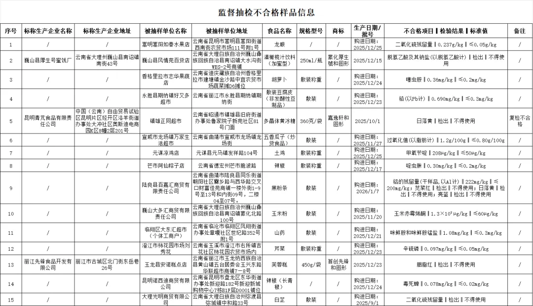 质检资讯|云南省市场监督管理局食品安全抽检情况公告,15批次不合格