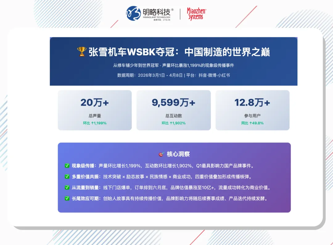 张雪机车爆了,世界杯来了:体育营销的泼天流量怎么抓?