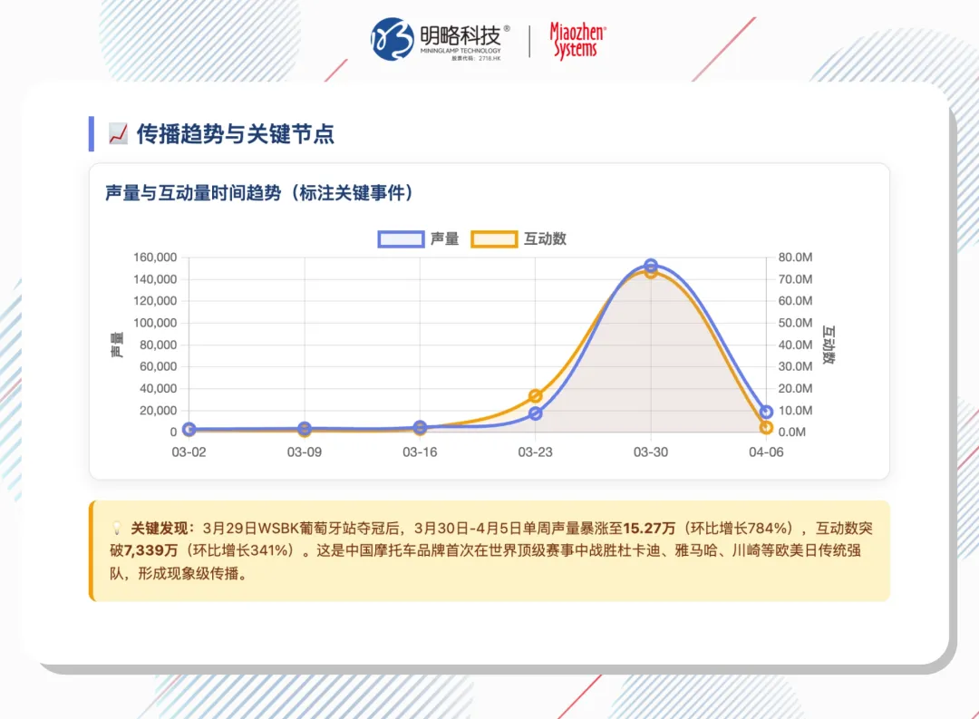 张雪机车爆了,世界杯来了:体育营销的泼天流量怎么抓?