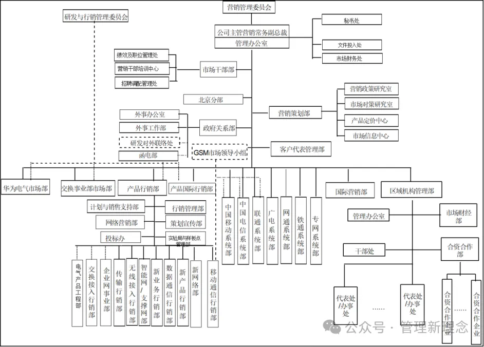 华为市场营销组织架构