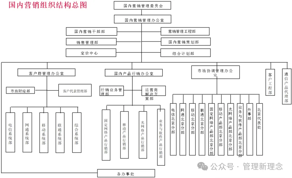 华为市场营销组织架构