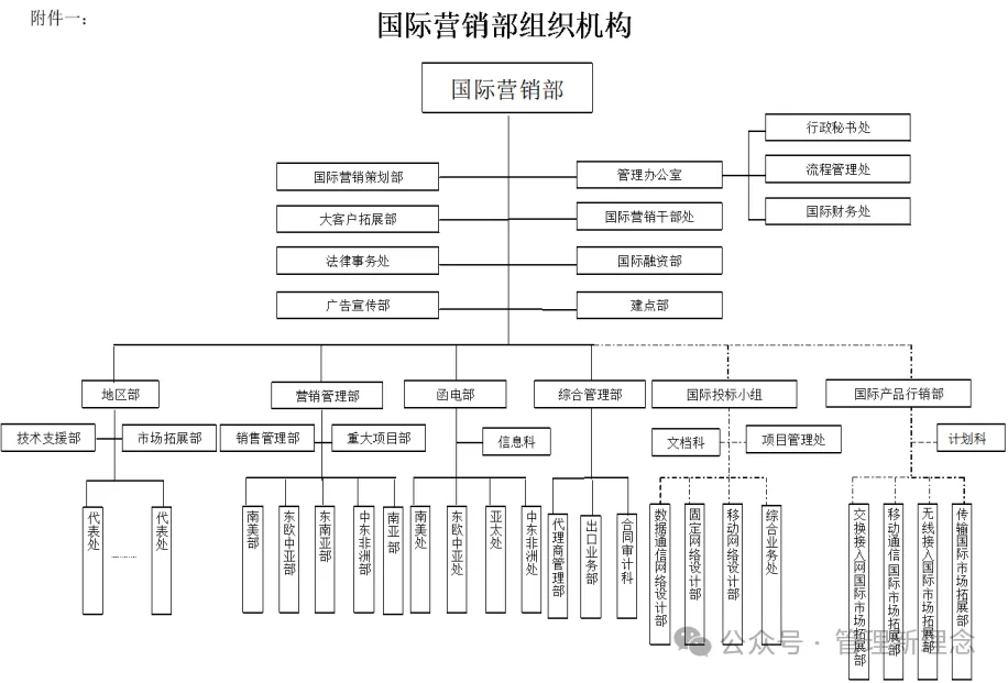 华为市场营销组织架构