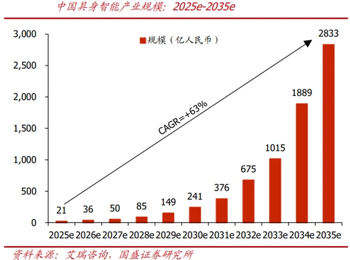 具身智能行业深度:驱动因素、市场空间、行业展望、产业链及相关公司深度梳理