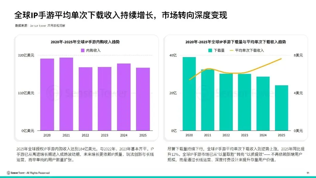 报告推荐|2026年全球IP游戏市场洞察(共37页 & 附下载)