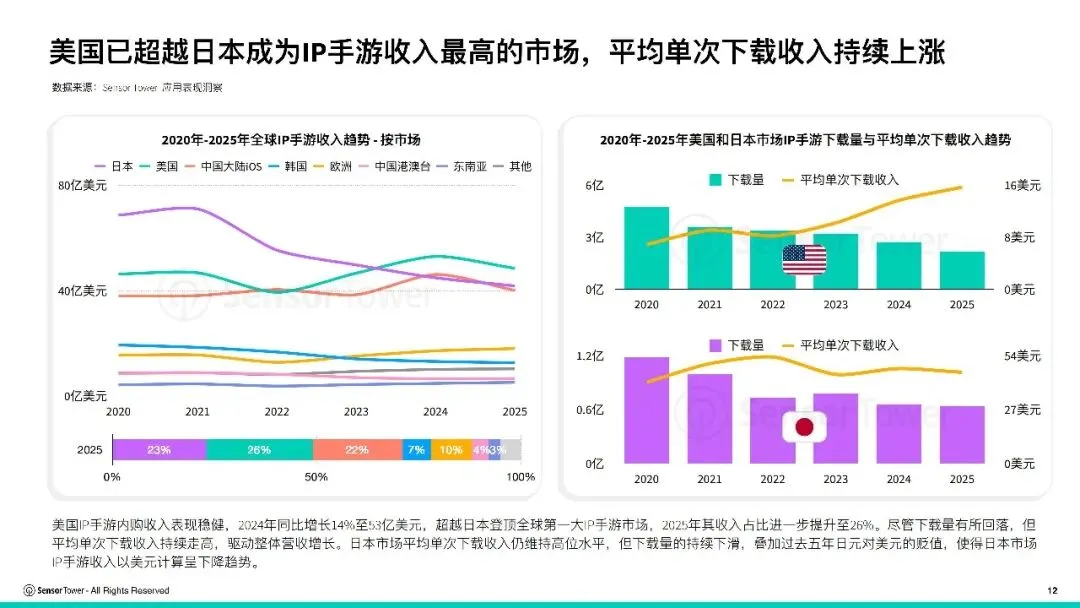 报告推荐|2026年全球IP游戏市场洞察(共37页 & 附下载)