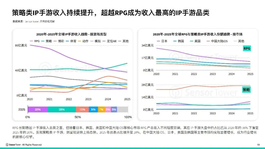 报告推荐|2026年全球IP游戏市场洞察(共37页 & 附下载)