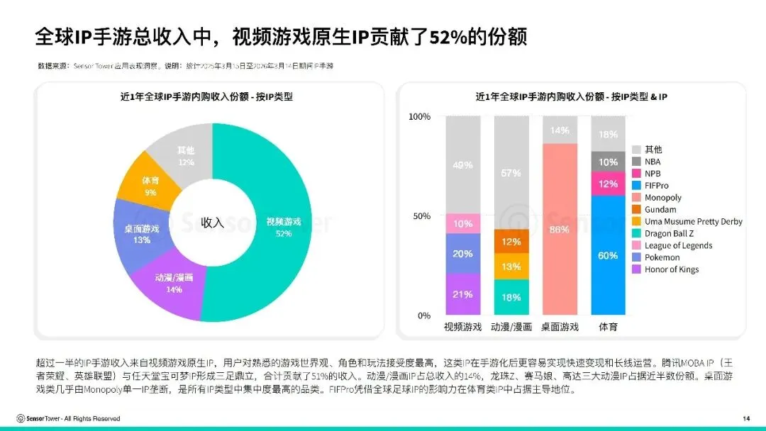 报告推荐|2026年全球IP游戏市场洞察(共37页 & 附下载)