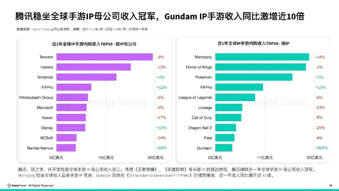 报告推荐|2026年全球IP游戏市场洞察(共37页 & 附下载)