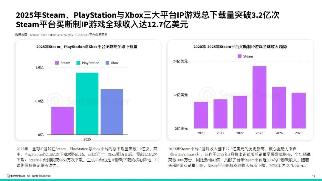 报告推荐|2026年全球IP游戏市场洞察(共37页 & 附下载)