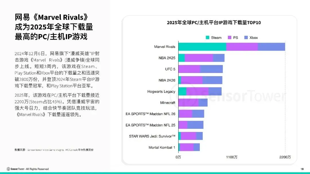 报告推荐|2026年全球IP游戏市场洞察(共37页 & 附下载)